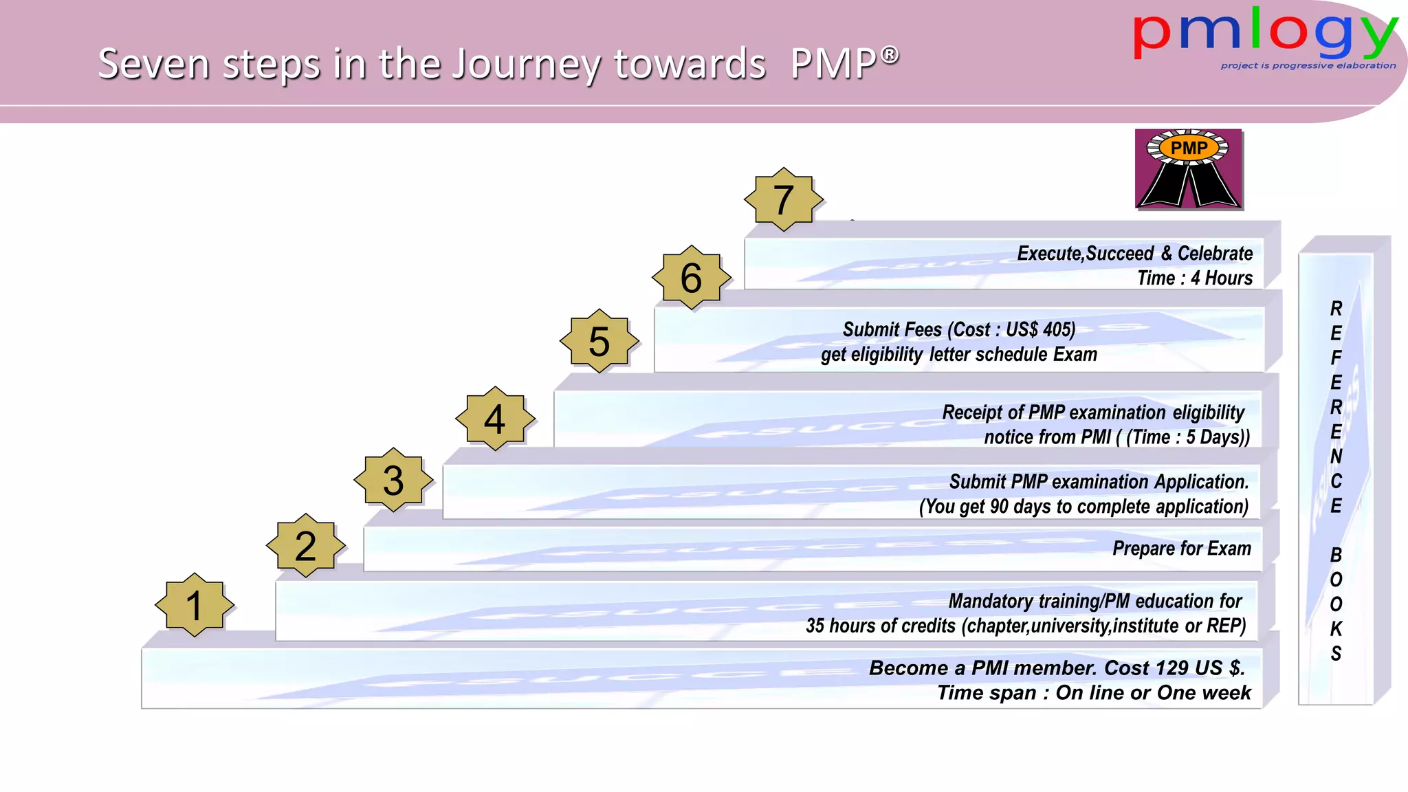 Seven steps in the Journey towards PMP®
Become a PMI member. Cost 129 US $.
Time span : On line or One week
Mandatory training/PM education for
35 hours of credits (chapter,university,institute or REP)
Prepare for Exam
Receipt of PMP examination eligibility
notice from PMI ( (Time : 5 Days))
7
R
E
F
E
R
E
N
C
E
B
O
O
K
S
Submit PMP examination Application.
(You get 90 days to complete application)
Submit Fees (Cost : US$ 405)
get eligibility letter schedule Exam
Execute,Succeed & Celebrate
Time : 4 Hours
7
6
5
4
3
2
1
PMP
 