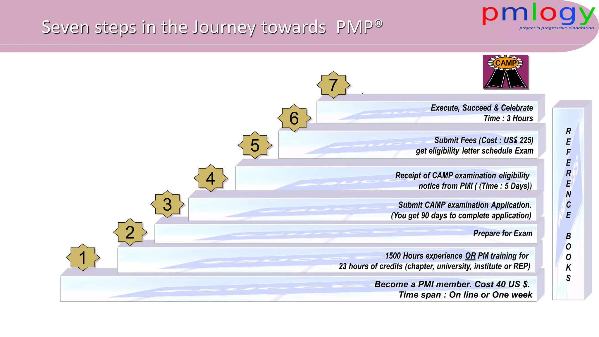 Seven steps in the Journey towards PMP®
Become a PMI member. Cost 40 US $.
Time span : On line or One week
1500 Hours experience OR PM training for
23 hours of credits (chapter, university, institute or REP)
Prepare for Exam
Receipt of CAMP examination eligibility
notice from PMI ( (Time : 5 Days))
7
R
E
F
E
R
E
N
C
E
B
O
O
K
S
Submit CAMP examination Application.
(You get 90 days to complete application)
Submit Fees (Cost : US$ 225)
get eligibility letter schedule Exam
Execute, Succeed & Celebrate
Time : 3 Hours
7
6
5
4
3
2
1
CAMP
 