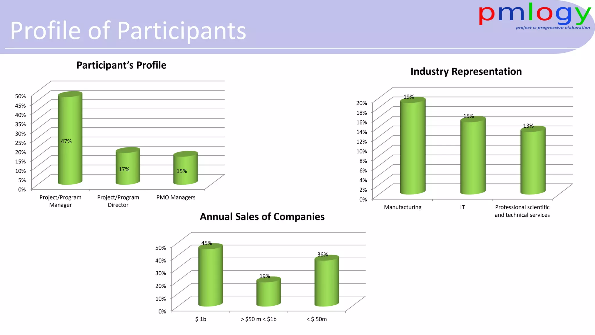 Profile of Participants
0%
2%
4%
6%
8%
10%
12%
14%
16%
18%
20%
Manufacturing IT Professional scientific
and technical services
19%
15%
13%
Industry Representation
0%
5%
10%
15%
20%
25%
30%
35%
40%
45%
50%
Project/Program
Manager
Project/Program
Director
PMO Managers
47%
17% 15%
Participant’s Profile
0%
10%
20%
30%
40%
50%
$ 1b > $50 m < $1b < $ 50m
45%
19%
36%
Annual Sales of Companies
 