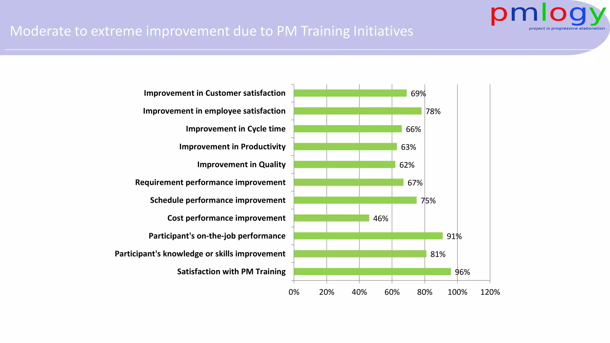Moderate to extreme improvement due to PM Training Initiatives
96%
81%
91%
46%
75%
67%
62%
63%
66%
78%
69%
0% 20% 40% 60% 80% 100% 120%
Satisfaction with PM Training
Participant's knowledge or skills improvement
Participant's on-the-job performance
Cost performance improvement
Schedule performance improvement
Requirement performance improvement
Improvement in Quality
Improvement in Productivity
Improvement in Cycle time
Improvement in employee satisfaction
Improvement in Customer satisfaction
 