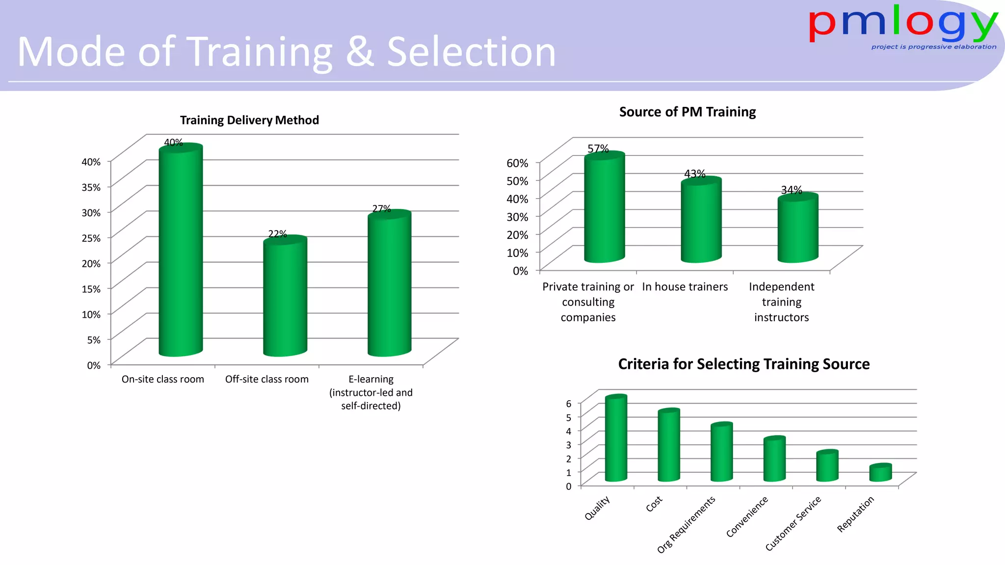 Mode of Training & Selection
0%
5%
10%
15%
20%
25%
30%
35%
40%
On-site class room Off-site class room E-learning
(instructor-led and
self-directed)
40%
22%
27%
Training Delivery Method
0%
10%
20%
30%
40%
50%
60%
Private training or
consulting
companies
In house trainers Independent
training
instructors
57%
43%
34%
Source of PM Training
0
1
2
3
4
5
6
Criteria for Selecting Training Source
 