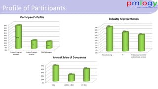 Profile of Participants
0%
2%
4%
6%
8%
10%
12%
14%
16%
18%
20%
Manufacturing IT Professional scientific
and technical services
19%
15%
13%
Industry Representation
0%
5%
10%
15%
20%
25%
30%
35%
40%
45%
50%
Project/Program
Manager
Project/Program
Director
PMO Managers
47%
17% 15%
Participant’s Profile
0%
10%
20%
30%
40%
50%
$ 1b > $50 m < $1b < $ 50m
45%
19%
36%
Annual Sales of Companies
 