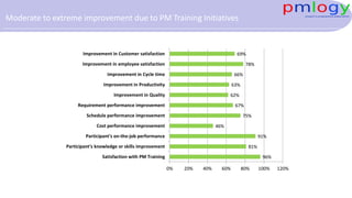 Moderate to extreme improvement due to PM Training Initiatives
96%
81%
91%
46%
75%
67%
62%
63%
66%
78%
69%
0% 20% 40% 60% 80% 100% 120%
Satisfaction with PM Training
Participant's knowledge or skills improvement
Participant's on-the-job performance
Cost performance improvement
Schedule performance improvement
Requirement performance improvement
Improvement in Quality
Improvement in Productivity
Improvement in Cycle time
Improvement in employee satisfaction
Improvement in Customer satisfaction
 
