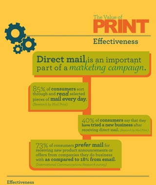 PRINT
                                                     The Value of



                                                     Effectiveness

                Direct mail is an important
                part of a              marketing campaign.
            85% ofand
                    consumers sort
            through          read
                          selected
            pieces of mail every day.
            (Research by Mail Print)



                                             40% of consumers say that they
                                             have tried a new business after
                                             receiving direct mail. (Research by Mail Print )


                73%     of consumers prefer mail for
                receiving new product announcements or
                offers from companies they do business
                with as compared to 18% from email.
                (International Communications Research survey)




Effectiveness
 