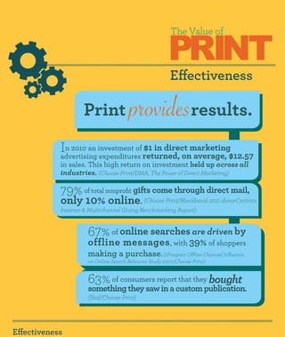 PRINT
                                                          The Value of



                                                          Effectiveness

                    Print               providesresults.
            In 2010 an investment of returned, onmarketing$12.57
            advertising expenditures
                                     $1 in direct
                                                  average,
            in sales. This high return on investment held up across all
            industries. (Choose Print/DMA, The Power of Direct Marketing)

            79% of total nonprofit gifts come through direct mail,
            only 10% online. (Choose Print/Blackbaud: 2011 donorCentrics
            Internet & Multichannel Giving Benchmarking Report)


                      67% of online searches are driven by
                      offline messages , with 39% of shoppers
                      making a purchase              . (iProspect Offline Channel Influence
                      on Online Search Behavior Study 2007/Choose Print)


                      63% of consumers report that they bought
                      something they saw in a custom publication.
                      (Ibid/Choose Print)




Effectiveness
 