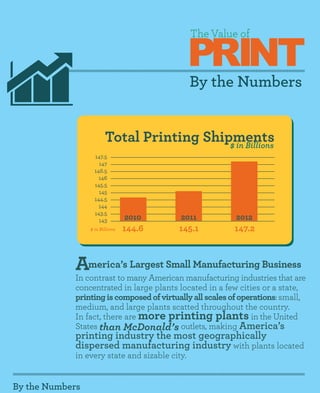 PRINT
                                               The Value of



                                               By the Numbers


                        Total Printing Shipments
                                           $ in Billions
                  	147.5
                  	147
                  	146.5
                  	146
                  	145.5
                  	145
                  	144.5
                  	144
                  	143.5
                  	143           2010	2011	2012
                 $ in Billions   144.6	   145.1	         147.2



            America’s Largest Small Manufacturing Business
            In contrast to many American manufacturing industries that are
            concentrated in large plants located in a few cities or a state,
            printing is composed of virtually all scales of operations: small,
            medium, and large plants scatted throughout the country.
            In fact, there are more printing plants in the United
            States than McDonald’s outlets, making America’s
            printing industry the most geographically
            dispersed manufacturing industry with plants located
            in every state and sizable city.


By the Numbers
 