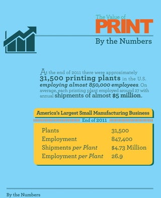 PRINT
                                       The Value of



                                       By the Numbers


             At the end of 2011 there were approximately
             31,500 printing plants in the U.S.
             employing almost 850,000 employees. On
             average, each printing plant employed around 27 with
             annual shipments of almost $5 million .


            America’s Largest Small Manufacturing Business
                               End of 2011

                 Plants	31,500
                 Employment	847,400
                 Shipments per Plant	 $4.73 Million
                 Employment per Plant	26.9




By the Numbers
 