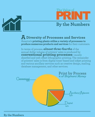 PRINT
                                             The Value of



                                             By the Numbers

            A Diversity of Processes and Services
            America’s printing plants utilize a variety of processes to
            produce numerous products and services for their customers.
            In terms of process, almost three-fourths of the
            annual dollar volume of printers’ sales is produced by
            conventional printing processes—mostly
            sheetfed and web offset lithographic printing. The remainder
            of printers’ sales is from digital toner-based and inkjet printing
            and various ancillary services such as creative design, mailing,
            database management, and other services.

                                               Print by Process
                                               % of Shipment Money
        Conventional
                73%




                                                         Ancillary/Adjacent
                                                         13%


                                                     Digital
                                                     14%



By the Numbers
 