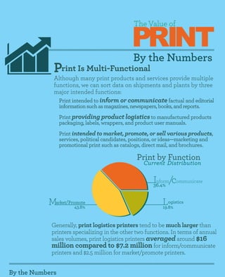PRINT
                                                The Value of



                                                By the Numbers
             Print Is Multi-Functional
             Although many print products and services provide multiple
             functions, we can sort data on shipments and plants by three
             major intended functions:
                 Print intended to inform or communicate factual and editorial
                 information such as magazines, newspapers, books, and reports.
                 Print providing product logistics to manufactured products
                 packaging, labels, wrappers, and product user manuals.
                 Print intended to market, promote, or sell various products,
                 services, political candidates, positions, or ideas—marketing and
                 promotional print such as catalogs, direct mail, and brochures.

                                                 Print by Function
                                                    Current Distribution

                                                        Inform
                                                        36.4%
                                                                /communicate

           Market/Promote
                     43.8%
                                                            L  ogistics
                                                            19.8%


            Generally, print logistics printers tend to be much larger than
            printers specializing in the other two functions. In terms of annual
            sales volumes, print logistics printers averaged around $16
            million compared to $7.2 million for inform/communicate
            printers and $2.5 million for market/promote printers.


By the Numbers
 