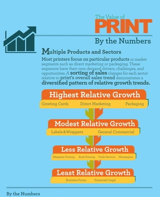 PRINT
                                                        The Value of



                                                        By the Numbers
                 Multiple Products and Sectors
                 Most printers focus on particular products or market
                 segments such as direct marketing or packaging. These
                 segments have their own demand drivers, challenges, and
                 opportunities. A sorting of sales changes for each sector
                 relative to print’s overall sales trend demonstrates a
                 diversified pattern of relative growth trends.

                     Highest Relative Growth
                 Greeting Cards	             Direct Marketing	                 Packaging




                       Modest Relative Growth
                       Modest Relative Growth
                      Labels &Wrappers	 General Commercial



                           Less Relative Growth
                           Modest Relative Growth
                       Magazine Printing	   Book Printing	 Trade Services	 Newspapers




                          Least Relative Growth
                          Modest Relative /Growth
                            Business Forms	 Financial Legal



By the Numbers
 