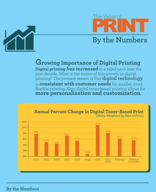 PRINT
                                                      The Value of



                                                      By the Numbers

             Growing Importance of Digital Printing
             Digital printing has increased at a rapid pace over the
             past decade. What is the source of this growth in digital
             printing? The primary reason is that digital technology
             is consistent with customer needs for smaller, more
             flexible printing. Also, digital toner-based printing allows for
             more personalization and customization.


            Annual Percent Change in Digital Toner-Based Print
                                                       (Sales Weighted by Size of Firm)
      12%
                                                      10.6%
      10%
            7.8%                                              8.0%
       8%                        6.6%
                                        5.3%                          6.0%        5.7%
       6%          4.7%
                          4.1%
       4%

       2%
                                               0.9%
       0%
            2004   2005   2006   2007   2008   2009   2010    2011   Average   Average
                                                              YTD              Excluding 2011




By the Numbers
 