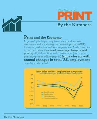 PRINT
                                                       The Value of



                                                       By the Numbers

             Print and the Economy
             In general, printing activity is correlated with various
             economic metrics such as gross domestic product (GDP),
             industrial production, and total employment. As demonstrated
             in the chart below, the annual percentage change in total
             printing, digital printing, and conventional (non-digital
             printing—primarily lithographic) track closely with
             annual changes in total U.S. employment
             over the study period.


                         Print Sales and U.S. Employment 2004–2010
                            (Annual Percent Change in Print Shipments & Total U.S. Employment)
                 	 15%

                 	 10%

                 	5%

                 	0%

                 	–5%
                                  Total Printing
                                  Employment
                 	–10%            Digital Printing
                                  Conventional Print
                 	–15%

                 –20%
                         2004    2005       2006       2007       2008       2009       2010




By the Numbers
 