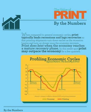 PRINT
                                                        The Value of



                                                        By the Numbers

             When comparedrecessions and lags recoveries so
             typically leads
                             to general economic cycles, print

             that printing shipments turn down earlier as the recession
             begins and turn up slower once the economy recovers.
             Print does best when the economy reaches
             a mature recovery phase. In this sweet spot print
             may outpace the economy for a few quarters.

                     ProfilingTypical Pattern: The Economy & Print
                     	         Economic Cycles
             	   5
             	   4
             	3
             	2
             	1
             	0       Mature                                                            Mature
                     Recovery                                                          Recovery
             	–1
             	–2
                                Recession                      Recovery
             	–3
             	–4
                          Annual % change in inflation-adjusted GDP and printing shipments

                                             Economy	Printing




By the Numbers
 