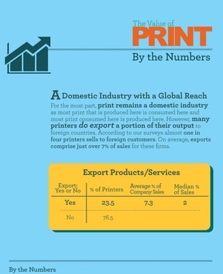PRINT
                                           The Value of



                                           By the Numbers


            A Domestic Industry with a Global Reach
            For the most part, print remains a domestic industry
            as most print that is produced here is consumed here and
            most print consumed here is produced here. However, many
            printers do export a portion of their output to
            foreign countries. According to our surveys almost one in
            four printers sells to foreign customers. On average, exports
            comprise just over 7% of sales for these firms.



                         Export Products/Services
              Export:                     Average % of    Median %
             Yes or No    % of Printers   Company Sales   of Sales
                 Yes           23.5            7.3            2
                 No            76.5




By the Numbers
 