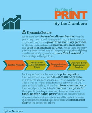 PRINT
                                                The Value of



                                               By the Numbers
                A Dynamic Future
                As printers have focused on diversification over the
                years, they have moved from specializing in the production
                of printed products to providing ancillary services
                to offering their customers communication solutions
                and print management services. While there are many
                printing firms in each step of this progression, the unfolding
                trend is extremely dynamic as firms think ahead to
                the next step in the spectrum.

                        Ancillary and                          Outsourced Print
   Printed Products    Adjacent Market     Communications       Management
                            Space             Solutions            Services


                Looking further into the future, the print logistics
                function, although mature, should continue to grow
                in shipments at a pace about equal to the overall economy.
                This is true as long as manufacturing activity in the U.S.
                remains fairly healthy. While the inform/communicate
                function of print is declining it remains a large sector.
                On a year-to-year basis, there may be some years when
                total sector sales grow when the economy grows
                at a particularly high pace. Also, not all firms in this sector
                will experience declining sales since some will gain market
                share at the expense of others.


By the Numbers
 