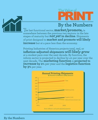 PRINT
                                                            The Value of



                                                            By the Numbers
            The last functional sector, market/promote, islate
            somewhere between the previous two sectors: in the
             stages of maturity but not yet in decline. Shipments
             of print designed to market and promote will likely
             increase but at a pace less than the economy.
             Printing Industries of America projects total, real, or
             inflation-adjusted shipments will likely grow
             at a modest pace over the next decade. By function, the
             inform sector is projected to decline by 4% per year over the
             next decade. The marketing function is projected to
             increase by 2% per year and the logistics function
             by 3% per year.

                                Annual Printing Shipments
                                	         By Function in $ Billions—Likely Scenario
                       180
                       160                                              Total

                       140
                       120
                       100
                                                                        Marketing (+2%)
                        80
                        60
                        40                                              Logistics (+3%)

                        20                                              Inform/Communicate (–4%)

                        0
                        2011	                2016	                  2021
                                    Note: Inflation- and cycle-adjusted projection




By the Numbers
 