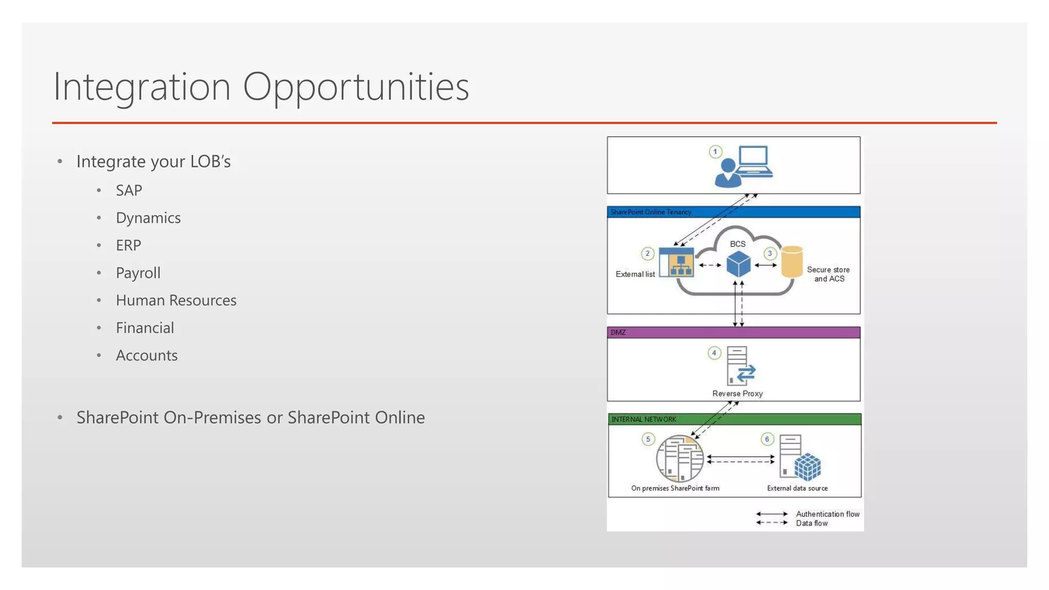 Click to edit Master text styles
Integration Opportunities
• Integrate your LOB’s
• SAP
• Dynamics
• ERP
• Payroll
• Human Resources
• Financial
• Accounts
• SharePoint On-Premises or SharePoint Online
 