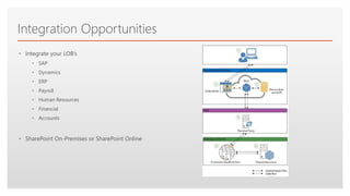 Click to edit Master text styles
Integration Opportunities
• Integrate your LOB’s
• SAP
• Dynamics
• ERP
• Payroll
• Human Resources
• Financial
• Accounts
• SharePoint On-Premises or SharePoint Online
 
