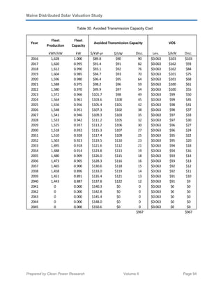 Maine Distributed Solar Valuation Study
Prepared by Clean Power Research Volume II Page 94
Table 30. Avoided Transmission Capacity Cost
Year
Fleet
Production
Fleet
Capacity
kWh/kW kW $/kW-yr $/kW Disc. Lev. $/kW Disc.
2016 1,628 1.000 $89.8 $90 90 $0.063 $103 $103
2017 1,620 0.995 $91.4 $91 82 $0.063 $102 $93
2018 1,612 0.990 $93.1 $92 76 $0.063 $102 $84
2019 1,604 0.985 $94.7 $93 70 $0.063 $101 $75
2020 1,596 0.980 $96.4 $95 64 $0.063 $101 $68
2021 1,588 0.975 $98.2 $96 59 $0.063 $100 $61
2022 1,580 0.970 $99.9 $97 54 $0.063 $100 $55
2023 1,572 0.966 $101.7 $98 49 $0.063 $99 $50
2024 1,564 0.961 $103.6 $100 45 $0.063 $99 $45
2025 1,556 0.956 $105.4 $101 42 $0.063 $98 $41
2026 1,548 0.951 $107.3 $102 38 $0.063 $98 $37
2027 1,541 0.946 $109.3 $103 35 $0.063 $97 $33
2028 1,533 0.942 $111.2 $105 32 $0.063 $97 $30
2029 1,525 0.937 $113.2 $106 30 $0.063 $96 $27
2030 1,518 0.932 $115.3 $107 27 $0.063 $96 $24
2031 1,510 0.928 $117.4 $109 25 $0.063 $95 $22
2032 1,503 0.923 $119.5 $110 23 $0.063 $95 $20
2033 1,495 0.918 $121.6 $112 21 $0.063 $94 $18
2034 1,488 0.914 $123.8 $113 19 $0.063 $94 $16
2035 1,480 0.909 $126.0 $115 18 $0.063 $93 $14
2036 1,473 0.905 $128.3 $116 16 $0.063 $93 $13
2037 1,465 0.900 $130.6 $118 15 $0.063 $92 $12
2038 1,458 0.896 $133.0 $119 14 $0.063 $92 $11
2039 1,451 0.891 $135.4 $121 13 $0.063 $91 $10
2040 1,443 0.887 $137.8 $122 12 $0.063 $91 $9
2041 0 0.000 $140.3 $0 0 $0.063 $0 $0
2042 0 0.000 $142.8 $0 0 $0.063 $0 $0
2043 0 0.000 $145.4 $0 0 $0.063 $0 $0
2044 0 0.000 $148.0 $0 0 $0.063 $0 $0
2045 0 0.000 $150.6 $0 0 $0.063 $0 $0
$967 $967
Avoided Transmission Capacity VOS
 