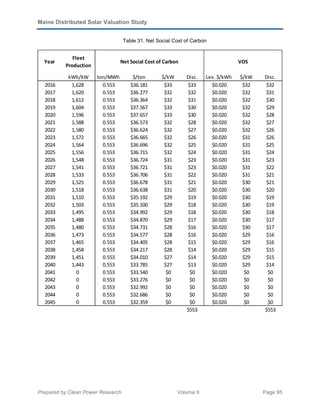 Maine Distributed Solar Valuation Study
Prepared by Clean Power Research Volume II Page 95
Table 31. Net Social Cost of Carbon
Year
Fleet
Production
kWh/kW ton/MWh $/ton $/kW Disc. Lev. $/kWh $/kW Disc.
2016 1,628 0.553 $36.181 $33 $33 $0.020 $32 $32
2017 1,620 0.553 $36.277 $32 $32 $0.020 $32 $31
2018 1,612 0.553 $36.364 $32 $31 $0.020 $32 $30
2019 1,604 0.553 $37.567 $33 $30 $0.020 $32 $29
2020 1,596 0.553 $37.657 $33 $30 $0.020 $32 $28
2021 1,588 0.553 $36.573 $32 $28 $0.020 $32 $27
2022 1,580 0.553 $36.624 $32 $27 $0.020 $32 $26
2023 1,572 0.553 $36.665 $32 $26 $0.020 $31 $26
2024 1,564 0.553 $36.696 $32 $25 $0.020 $31 $25
2025 1,556 0.553 $36.715 $32 $24 $0.020 $31 $24
2026 1,548 0.553 $36.724 $31 $23 $0.020 $31 $23
2027 1,541 0.553 $36.721 $31 $23 $0.020 $31 $22
2028 1,533 0.553 $36.706 $31 $22 $0.020 $31 $21
2029 1,525 0.553 $36.678 $31 $21 $0.020 $30 $21
2030 1,518 0.553 $36.638 $31 $20 $0.020 $30 $20
2031 1,510 0.553 $35.192 $29 $19 $0.020 $30 $19
2032 1,503 0.553 $35.100 $29 $18 $0.020 $30 $19
2033 1,495 0.553 $34.992 $29 $18 $0.020 $30 $18
2034 1,488 0.553 $34.870 $29 $17 $0.020 $30 $17
2035 1,480 0.553 $34.731 $28 $16 $0.020 $30 $17
2036 1,473 0.553 $34.577 $28 $16 $0.020 $29 $16
2037 1,465 0.553 $34.405 $28 $15 $0.020 $29 $16
2038 1,458 0.553 $34.217 $28 $14 $0.020 $29 $15
2039 1,451 0.553 $34.010 $27 $14 $0.020 $29 $15
2040 1,443 0.553 $33.785 $27 $13 $0.020 $29 $14
2041 0 0.553 $33.540 $0 $0 $0.020 $0 $0
2042 0 0.553 $33.276 $0 $0 $0.020 $0 $0
2043 0 0.553 $32.992 $0 $0 $0.020 $0 $0
2044 0 0.553 $32.686 $0 $0 $0.020 $0 $0
2045 0 0.553 $32.359 $0 $0 $0.020 $0 $0
$553 $553
VOSNet Social Cost of Carbon
 