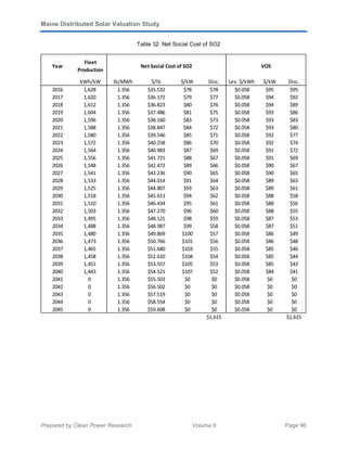 Maine Distributed Solar Valuation Study
Prepared by Clean Power Research Volume II Page 96
Table 32. Net Social Cost of SO2
Year
Fleet
Production
kWh/kW lb/MWh $/lb $/kW Disc. Lev. $/kWh $/kW Disc.
2016 1,628 1.356 $35.532 $78 $78 $0.058 $95 $95
2017 1,620 1.356 $36.172 $79 $77 $0.058 $94 $92
2018 1,612 1.356 $36.823 $80 $76 $0.058 $94 $89
2019 1,604 1.356 $37.486 $81 $75 $0.058 $93 $86
2020 1,596 1.356 $38.160 $83 $73 $0.058 $93 $83
2021 1,588 1.356 $38.847 $84 $72 $0.058 $93 $80
2022 1,580 1.356 $39.546 $85 $71 $0.058 $92 $77
2023 1,572 1.356 $40.258 $86 $70 $0.058 $92 $74
2024 1,564 1.356 $40.983 $87 $69 $0.058 $91 $72
2025 1,556 1.356 $41.721 $88 $67 $0.058 $91 $69
2026 1,548 1.356 $42.472 $89 $66 $0.058 $90 $67
2027 1,541 1.356 $43.236 $90 $65 $0.058 $90 $65
2028 1,533 1.356 $44.014 $91 $64 $0.058 $89 $63
2029 1,525 1.356 $44.807 $93 $63 $0.058 $89 $61
2030 1,518 1.356 $45.613 $94 $62 $0.058 $88 $58
2031 1,510 1.356 $46.434 $95 $61 $0.058 $88 $56
2032 1,503 1.356 $47.270 $96 $60 $0.058 $88 $55
2033 1,495 1.356 $48.121 $98 $59 $0.058 $87 $53
2034 1,488 1.356 $48.987 $99 $58 $0.058 $87 $51
2035 1,480 1.356 $49.869 $100 $57 $0.058 $86 $49
2036 1,473 1.356 $50.766 $101 $56 $0.058 $86 $48
2037 1,465 1.356 $51.680 $103 $55 $0.058 $85 $46
2038 1,458 1.356 $52.610 $104 $54 $0.058 $85 $44
2039 1,451 1.356 $53.557 $105 $53 $0.058 $85 $43
2040 1,443 1.356 $54.521 $107 $52 $0.058 $84 $41
2041 0 1.356 $55.503 $0 $0 $0.058 $0 $0
2042 0 1.356 $56.502 $0 $0 $0.058 $0 $0
2043 0 1.356 $57.519 $0 $0 $0.058 $0 $0
2044 0 1.356 $58.554 $0 $0 $0.058 $0 $0
2045 0 1.356 $59.608 $0 $0 $0.058 $0 $0
$1,615 $1,615
Net Social Cost of SO2 VOS
 