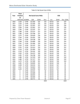 Maine Distributed Solar Valuation Study
Prepared by Clean Power Research Volume II Page 97
Table 33. Net Social Cost of NOx
Year
Fleet
Producti
on
kWh/kW lb/MWh $/lb $/kW Disc. Lev. $/kW Disc. $/kW
2016 1,628 0.799 $12.382 $16 $16 $0.012 $19 $19
2017 1,620 0.799 $12.604 $16 $16 $0.012 $19 $19
2018 1,612 0.799 $12.831 $17 $16 $0.012 $19 $18
2019 1,604 0.799 $13.062 $17 $15 $0.012 $19 $18
2020 1,596 0.799 $13.297 $17 $15 $0.012 $19 $17
2021 1,588 0.799 $13.537 $17 $15 $0.012 $19 $16
2022 1,580 0.799 $13.780 $17 $15 $0.012 $19 $16
2023 1,572 0.799 $14.029 $18 $14 $0.012 $19 $15
2024 1,564 0.799 $14.281 $18 $14 $0.012 $19 $15
2025 1,556 0.799 $14.538 $18 $14 $0.012 $19 $14
2026 1,548 0.799 $14.800 $18 $14 $0.012 $19 $14
2027 1,541 0.799 $15.066 $19 $13 $0.012 $18 $13
2028 1,533 0.799 $15.337 $19 $13 $0.012 $18 $13
2029 1,525 0.799 $15.613 $19 $13 $0.012 $18 $12
2030 1,518 0.799 $15.894 $19 $13 $0.012 $18 $12
2031 1,510 0.799 $16.181 $20 $13 $0.012 $18 $12
2032 1,503 0.799 $16.472 $20 $12 $0.012 $18 $11
2033 1,495 0.799 $16.768 $20 $12 $0.012 $18 $11
2034 1,488 0.799 $17.070 $20 $12 $0.012 $18 $10
2035 1,480 0.799 $17.377 $21 $12 $0.012 $18 $10
2036 1,473 0.799 $17.690 $21 $12 $0.012 $18 $10
2037 1,465 0.799 $18.009 $21 $11 $0.012 $18 $9
2038 1,458 0.799 $18.333 $21 $11 $0.012 $17 $9
2039 1,451 0.799 $18.663 $22 $11 $0.012 $17 $9
2040 1,443 0.799 $18.999 $22 $11 $0.012 $17 $8
2041 0 0.799 $19.341 $0 $0 $0.012 $0 $0
2042 0 0.799 $19.689 $0 $0 $0.012 $0 $0
2043 0 0.799 $20.043 $0 $0 $0.012 $0 $0
2044 0 0.799 $20.404 $0 $0 $0.012 $0 $0
2045 0 0.799 $20.771 $0 $0 $0.012 $0 $0
$332 $332
Net Social Cost of NOx VOS
 