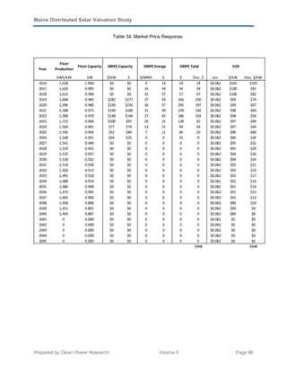 Maine Distributed Solar Valuation Study
Prepared by Clean Power Research Volume II Page 98
Table 34. Market Price Response
Fleet
Production
Fleet Capacity
kWh/kW kW $/kW $ $/MWh $ $ Disc. $ Lev. $/kW Disc. $/kW
2016 1,628 1.000 $0 $0 9 14 14 14 $0.062 $101 $101
2017 1,620 0.995 $0 $0 33 54 54 49 $0.062 $100 $91
2018 1,612 0.990 $0 $0 35 57 57 47 $0.062 $100 $82
2019 1,604 0.985 $282 $277 37 59 336 250 $0.062 $99 $74
2020 1,596 0.980 $239 $235 36 57 292 197 $0.062 $99 $67
2021 1,588 0.975 $194 $189 31 49 239 146 $0.062 $98 $60
2022 1,580 0.970 $148 $144 27 42 186 103 $0.062 $98 $54
2023 1,572 0.966 $100 $97 20 31 128 65 $0.062 $97 $49
2024 1,564 0.961 $77 $74 13 21 94 43 $0.062 $97 $44
2025 1,556 0.956 $52 $49 7 11 60 25 $0.062 $96 $40
2026 1,548 0.951 $26 $25 0 0 25 9 $0.062 $96 $36
2027 1,541 0.946 $0 $0 0 0 0 0 $0.062 $95 $32
2028 1,533 0.942 $0 $0 0 0 0 0 $0.062 $95 $29
2029 1,525 0.937 $0 $0 0 0 0 0 $0.062 $94 $26
2030 1,518 0.932 $0 $0 0 0 0 0 $0.062 $94 $24
2031 1,510 0.928 $0 $0 0 0 0 0 $0.062 $93 $21
2032 1,503 0.923 $0 $0 0 0 0 0 $0.062 $93 $19
2033 1,495 0.918 $0 $0 0 0 0 0 $0.062 $92 $17
2034 1,488 0.914 $0 $0 0 0 0 0 $0.062 $92 $16
2035 1,480 0.909 $0 $0 0 0 0 0 $0.062 $91 $14
2036 1,473 0.905 $0 $0 0 0 0 0 $0.062 $91 $13
2037 1,465 0.900 $0 $0 0 0 0 0 $0.062 $91 $12
2038 1,458 0.896 $0 $0 0 0 0 0 $0.062 $90 $10
2039 1,451 0.891 $0 $0 0 0 0 0 $0.062 $90 $9
2040 1,443 0.887 $0 $0 0 0 0 0 $0.062 $89 $8
2041 0 0.000 $0 $0 0 0 0 0 $0.062 $0 $0
2042 0 0.000 $0 $0 0 0 0 0 $0.062 $0 $0
2043 0 0.000 $0 $0 0 0 0 0 $0.062 $0 $0
2044 0 0.000 $0 $0 0 0 0 0 $0.062 $0 $0
2045 0 0.000 $0 $0 0 0 0 0 $0.062 $0 $0
$948 $948
DRIPE Capacity VOSDRIPE Energy DRIPE Total
Year
 
