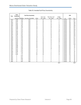 Maine Distributed Solar Valuation Study
Prepared by Clean Power Research Volume II Page 99
Table 35. Avoided Fuel Price Uncertainty
Fleet
Production
Guar. Fuel Non-Guar. Fuel Hedge
kWh/kW $/MMBtu Heat Rate (Btu/kWh) $/kW Disc. $/kW Disc. $/kW Disc. $/kW Lev. $/kW Disc.
2016 1,628 3.30 7615 41 41 41 0 $0.035 $57 $57
2017 1,620 3.58 7615 44 44 40 4 $0.035 $57 $51
2018 1,612 3.70 7615 45 45 37 8 $0.035 $56 $46
2019 1,604 3.78 7615 46 45 34 11 $0.035 $56 $42
2020 1,596 3.87 7615 47 45 32 13 $0.035 $56 $38
2021 1,588 3.98 7615 48 44 29 15 $0.035 $56 $34
2022 1,580 4.11 7615 49 44 27 17 $0.035 $55 $31
2023 1,572 4.23 7615 51 44 25 18 $0.035 $55 $28
2024 1,564 4.33 7615 52 43 23 20 $0.035 $55 $25
2025 1,556 4.41 7615 52 42 22 21 $0.035 $54 $23
2026 1,548 4.52 7615 53 41 20 22 $0.035 $54 $20
2027 1,541 4.67 7615 55 41 19 23 $0.035 $54 $18
2028 1,533 4.99 7615 58 43 18 25 $0.035 $54 $17
2029 1,525 5.32 7615 62 44 17 26 $0.035 $53 $15
2030 1,518 5.63 7615 65 44 16 28 $0.035 $53 $13
2031 1,510 5.70 7615 66 43 15 28 $0.035 $53 $12
2032 1,503 5.45 7615 62 40 13 27 $0.035 $53 $11
2033 1,495 5.63 7615 64 39 12 27 $0.035 $52 $10
2034 1,488 5.79 7615 66 39 11 28 $0.035 $52 $9
2035 1,480 6.03 7615 68 39 11 28 $0.035 $52 $8
2036 1,473 6.30 7615 71 39 10 29 $0.035 $52 $7
2037 1,465 6.53 7615 73 38 9 29 $0.035 $51 $7
2038 1,458 6.79 7615 75 38 9 30 $0.035 $51 $6
2039 1,451 7.29 7615 81 39 8 31 $0.035 $51 $5
2040 1,443 7.71 7615 85 40 8 32 $0.035 $51 $5
2041 0 8.10 7615 0 0 0 0 $0.035 $0 $0
2042 0 8.51 7615 0 0 0 0 $0.035 $0 $0
2043 0 8.94 7615 0 0 0 0 $0.035 $0 $0
2044 0 9.39 7615 0 0 0 0 $0.035 $0 $0
2045 0 9.87 7615 0 0 0 0 $0.035 $0 $0
$537 $537
VOS
Year
Fuel Price Uncertainty
 