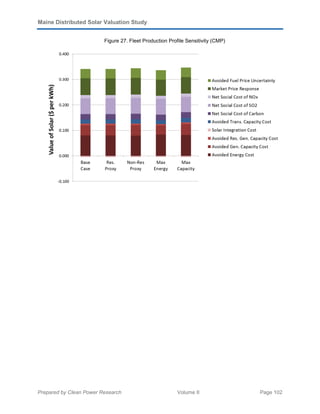 Maine Distributed Solar Valuation Study
Prepared by Clean Power Research Volume II Page 102
Figure 27. Fleet Production Profile Sensitivity (CMP)
 