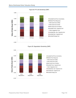 Maine Distributed Solar Valuation Study
Prepared by Clean Power Research Volume II Page 103
Figure 28. PV Life Sensitivity (CMP)
Figure 29. Degradation Sensitivity (CMP)
 