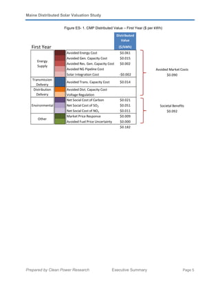 Maine Distributed Solar Valuation Study
Prepared by Clean Power Research Executive Summary Page 5
Figure ES- 1. CMP Distributed Value – First Year ($ per kWh)
Distributed
Value
First Year ($/kWh)
Avoided Energy Cost $0.061
Avoided Gen. Capacity Cost $0.015
Avoided Res. Gen. Capacity Cost $0.002
Avoided NG Pipeline Cost
Solar Integration Cost -$0.002
Transmission
Delivery
Avoided Trans. Capacity Cost $0.014
Avoided Dist. Capacity Cost
Voltage Regulation
Net Social Cost of Carbon $0.021
Net Social Cost of SO2 $0.051
Net Social Cost of NOx $0.011
Market Price Response $0.009
Avoided Fuel Price Uncertainty $0.000
$0.182
Energy
Supply
Distribution
Delivery
Environmental
Other
Avoided Market Costs
$0.090
Societal Benefits
$0.092
 