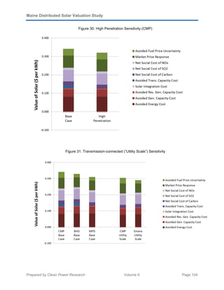 Maine Distributed Solar Valuation Study
Prepared by Clean Power Research Volume II Page 104
Figure 30. High Penetration Sensitivity (CMP)
Figure 31. Transmission-connected (“Utility Scale”) Sensitivity
 