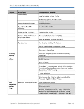 Maine Distributed Solar Valuation Study
Prepared by Sustainable Energy Advantage, LLC Volume III Page 108
Category Subcategory Implementation Examples
denominated)
Long-Term Value of Solar Tariffs
Technology-Specific “Avoided Costs”
Indirect Financial Incentives Emissions Markets
Expenditure-Based Tax
Incentives
Investment Tax Credits
Production Tax Incentives Production Tax Credits
Demand-Pull/Solar Minimum
Purchase Mandates
Renewable Portfolio Standards (RPS)
Solar Set-Asides in RPS (SREC markets)
Net Metering Net Metering Crediting Mechanism
Virtual Net Metering Crediting Mechanism
Community-Shared Solar
Financing
Enabling
Policies
Solar Load Programs (Non-Subsidized or Indirectly
Subsidized)
On-Bill Financing
PACE Financing
Green Bank – Institutions and Suite of Other programs
(e.g. Interest Rate Buy-Downs, Loan-Loss reserves, Loan
Guarantees, Public Financing)
Utility Ownership
Solar Lease and/or Third-Party Ownership Enabling
Policies or Eligibility in Other Policies
Rules,
Regulations
and Rate
Design
Removing Institutional Barriers Interconnection Standards
Solar Access Laws
Business Formation/Financing Laws (e.g. Securities
Registration, Innovative Market Structures, such as
Crowd-Funding, Cooperatives, Community Solar, etc.)
 