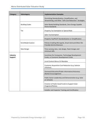 Maine Distributed Solar Valuation Study
Prepared by Sustainable Energy Advantage, LLC Volume III Page 109
Category Subcategory Implementation Examples
Permitting Standardization, Simplification, and
Streamlining, and Other “Soft-Cost Reduction” Strategies
Building Codes Solar-Ready Building Standards, Zero-Energy Capable
Home Standards
Tax Property Tax Exemption or Special Rate
Sales Tax Exemption
Property Tax/PILOT Standardization or Simplification
Grid Modernization Policies Enabling Microgrids, Smart-Grid and Other DG-
Friendly Grid Architecture
Rate Design Time-varying rates, rate design, fixed charges and
minimum bills
Industry
Support
Incentives for Companies, Technology Development
Funds, or Economic Development Funds
Local Content Bonus Or Mandate
Customer Acquisition Cost Reduction (e.g. Solarize
Initiative)
Outreach/Education/Public Information/Voluntary
Market Encouragement
Public Sector Leadership and Demonstration (e.g. Solar
on Schools)
Creation of Public Good Funds to Support Solar
Programs/Policies
Installer and Inspector Training and Certification
 
