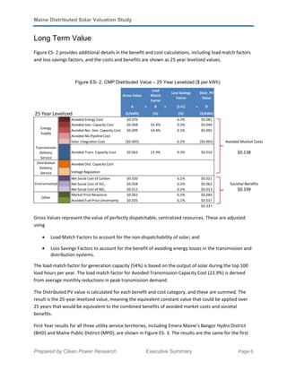 Maine Distributed Solar Valuation Study
Prepared by Clean Power Research Executive Summary Page 6
Long Term Value
Figure ES- 2 provides additional details in the benefit and cost calculations, including load match factors
and loss savings factors, and the costs and benefits are shown as 25 year levelized values.
Figure ES- 2. CMP Distributed Value – 25 Year Levelized ($ per kWh)
Gross Values represent the value of perfectly dispatchable, centralized resources. These are adjusted
using
• Load Match Factors to account for the non-dispatchability of solar; and
• Loss Savings Factors to account for the benefit of avoiding energy losses in the transmission and
distribution systems.
The load match factor for generation capacity (54%) is based on the output of solar during the top 100
load hours per year. The load match factor for Avoided Transmission Capacity Cost (23.9%) is derived
from average monthly reductions in peak transmission demand.
The Distributed PV value is calculated for each benefit and cost category, and these are summed. The
result is the 25-year levelized value, meaning the equivalent constant value that could be applied over
25 years that would be equivalent to the combined benefits of avoided market costs and societal
benefits.
First Year results for all three utility service territories, including Emera Maine’s Bangor Hydro District
(BHD) and Maine Public District (MPD), are shown in Figure ES- 3. The results are the same for the first
Gross Value
Load
Match
Factor
Loss Savings
Factor
Distr. PV
Value
A × B × (1+C) = D
25 Year Levelized ($/kWh) (%) (%) ($/kWh)
Avoided Energy Cost $0.076 6.2% $0.081
Avoided Gen. Capacity Cost $0.068 54.4% 9.3% $0.040
Avoided Res. Gen. Capacity Cost $0.009 54.4% 9.3% $0.005
Avoided NG Pipeline Cost
Solar Integration Cost ($0.005) 6.2% ($0.005) Avoided Market Costs
Transmission
Delivery
Service
Avoided Trans. Capacity Cost $0.063 23.9% 9.3% $0.016 $0.138
Avoided Dist. Capacity Cost
Voltage Regulation
Net Social Cost of Carbon $0.020 6.2% $0.021
Net Social Cost of SO2 $0.058 6.2% $0.062 Societal Benefits
Net Social Cost of NOx $0.012 6.2% $0.013 $0.199
Market Price Response $0.062 6.2% $0.066
Avoided Fuel Price Uncertainty $0.035 6.2% $0.037
$0.337
Energy
Supply
Distribution
Delivery
Service
Environmental
Other
 