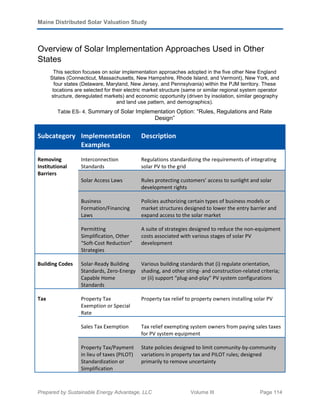 Maine Distributed Solar Valuation Study
Prepared by Sustainable Energy Advantage, LLC Volume III Page 114
Overview of Solar Implementation Approaches Used in Other
States
This section focuses on solar implementation approaches adopted in the five other New England
States (Connecticut, Massachusetts, New Hampshire, Rhode Island, and Vermont), New York, and
four states (Delaware, Maryland, New Jersey, and Pennsylvania) within the PJM territory. These
locations are selected for their electric market structure (same or similar regional system operator
structure, deregulated markets) and economic opportunity (driven by insolation, similar geography
and land use pattern, and demographics).
Table ES- 4. Summary of Solar Implementation Option: “Rules, Regulations and Rate
Design”
Subcategory Implementation
Examples
Description
Removing
Institutional
Barriers
Interconnection
Standards
Regulations standardizing the requirements of integrating
solar PV to the grid
Solar Access Laws Rules protecting customers’ access to sunlight and solar
development rights
Business
Formation/Financing
Laws
Policies authorizing certain types of business models or
market structures designed to lower the entry barrier and
expand access to the solar market
Permitting
Simplification, Other
“Soft-Cost Reduction”
Strategies
A suite of strategies designed to reduce the non-equipment
costs associated with various stages of solar PV
development
Building Codes Solar-Ready Building
Standards, Zero-Energy
Capable Home
Standards
Various building standards that (i) regulate orientation,
shading, and other siting- and construction-related criteria;
or (ii) support “plug-and-play” PV system configurations
Tax Property Tax
Exemption or Special
Rate
Property tax relief to property owners installing solar PV
Sales Tax Exemption Tax relief exempting system owners from paying sales taxes
for PV system equipment
Property Tax/Payment
in lieu of taxes (PILOT)
Standardization or
Simplification
State policies designed to limit community-by-community
variations in property tax and PILOT rules; designed
primarily to remove uncertainty
 