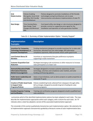 Maine Distributed Solar Valuation Study
Prepared by Sustainable Energy Advantage, LLC Volume III Page 115
Grid
Modernization
Policies Enabling
Microgrids, Smart-Grid
and Other DG-Friendly
Grid Architecture
Policies designed to promote installations of DG-friendly
technologies and grid architecture; aim to ease
interconnection and advance implementation of solar PV
Rate Design Time-Varying Rates,
Rate Design, Fixed
Charges and Minimum
Bills
Cost-based utility rate design or rate structures designed to
provide a correct or supportive price signal for the
installation and operation of solar generation facilities
Table ES- 5. Summary of Solar Implementation Option: “Industry Support”
Implementation
Examples
Description
Incentives for Companies,
Technology Development, or
Economic Development
Funding mechanisms designed to provide incentives for in-state solar
businesses; allocated from the state budget, RPS alternative
compliance payments, RGGI proceeds and/or public good funds
Local Content Bonus Or
Mandate
Incentives or requirements that give preference to projects
supporting in-state investment
Customer Acquisition Cost
Reduction
Strategies leveraging scale economies or other measures to increase
solar participation at a lower cost
Outreach/Education/Public
Information/Voluntary
Market Encouragement
Strategies designed to increase customer awareness of solar
technology, voluntary and compliance solar markets, and solar
funding and financing options
Public Sector Leadership and
Demonstration
State or local initiatives, such as demo projects on public properties or
statewide PV goals
Creation of Public Good Funds
to Support Solar
Programs/Policies
Policies establishing funds collected from ratepayers through utility
bill surcharges; designed to provide long-term funding for solar
incentive programs
Installer/Inspector Training
and Certification
Training and certification programs designed to build a qualified local
solar workforce
summarizes which of the identified implementation options has been adopted in each state. The rows
describe the implementation approaches within each category, with a column for each state. An “X”
indicates when a state has adopted a version of the associated implementation approach.
The remainder of this section qualitatively characterizes each implementation option. We selected a list
of implementation approach characteristics guided by a literature review of solar implementation best
 