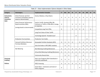 Maine Distributed Solar Valuation Study
Prepared by Sustainable Energy Advantage, LLC Volume III Page 117
Table 37 – Solar Implementation Options Adopted in Other States
Category Subcategory Implementation Examples CT MA NH RI VT NY DE MD NJ PA
Instruments
Used to
Incentivize
Solar
Direct Financial, Up-front
Incentives (nameplate capacity-
based or denominated)
Grants, Rebates, or Buy-Downs
X X X X X X X X X X
Direct Financial, Performance-
Based Incentives (PBIs)
(energy-based or denominated)
Feed-In-Tariffs, Standard Offer PBI
Contracts or Tariffs, or PBIs (RECs, Energy,
or Capacity)
X X X X X
Competitive Long-Term PPAs X X X X X X
Long-Term Value of Solar Tariffs
Technology-Specific “Avoided Costs” X
Production Tax Incentives Production Tax Credits X
Demand-Pull/Solar Minimum
Purchase Mandates
Renewable Portfolio Standards (RPS) X X X X X X X X X
Solar Set-Asides in RPS (SREC markets) X X X X X X
Net Metering Net Metering Crediting Mechanism X X X X X X X X X X
Virtual Net Metering Crediting Mechanism X X X X X X X X X X
Community-Shared Solar X X X X
Financing
Enabling
Policies
Solar Loan Programs (Non-Subsidized or
Indirectly Subsidized)
X X X X X X X
PACE Financing X X X X X X X X
Green Bank – Institutions and Suite of
Other programs
X X
 