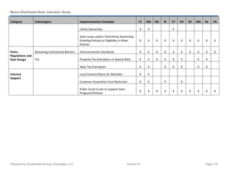 Maine Distributed Solar Valuation Study
Prepared by Sustainable Energy Advantage, LLC Volume III Page 118
Category Subcategory Implementation Examples CT MA NH RI VT NY DE MD NJ PA
Utility Ownership X X X
Solar Lease and/or Third-Party Ownership
Enabling Policies or Eligibility in Other
Policies
X X X X X X X X X X
Rules,
Regulations and
Rate Design
Removing Institutional Barriers Interconnection Standards X X X X X X X X X X
Tax Property Tax Exemption or Special Rate X X X X X X X X
Sales Tax Exemption X X X X X X X
Industry
Support
Local Content Bonus Or Mandate X X
Customer Acquisition Cost Reduction X X X X
Public Good Funds to Support Solar
Programs/Policies
X X X X X X X X X X
 