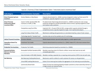 Maine Distributed Solar Valuation Study
Prepared by Clean Power Research Executive Summary Page 9
Table ES- 2. Summary of Solar Implementation Option: “Instruments Used to Incentivize Solar”
Subcategory Implementation Examples Description
Direct Financial, Up-front
Incentives
Grants, Rebates, or Buy-Downs Capacity-denominated (i.e., $/kW) incentives designed to reduce up-front cost of PV
installations; typically targeted to small- and medium-scale customers
Direct Financial,
Performance-Based
Incentives (PBIs)
Feed-In-Tariffs, Standard Offer PBI
Contracts or Tariffs, or PBIs
Pre-determined, fixed energy-denominated (i.e., $/kWh) incentives for solar energy
production designed to provide predictable revenue stream; typically targeted to small-
and medium-scale customers
Competitive Long-Term PPAs Long-term (10 – 25 years) PPAs for RECs, energy and/or capacity solicited through a
competitive process; typically targeted to larger, more sophisticated players
Long-Term Value of Solar Tariffs Mechanism crediting solar generation at a rate determined by a value of solar analysis
Technology-Specific “Avoided Costs” Incentive rates set at the avoided-costs of a technology
Indirect Financial Incentives Emissions Markets Market-based emission cap-and-trade programs; usually regional scale
Expenditure-Based Tax
Incentives
Investment Tax Credits Capacity-denominated tax incentives (i.e., $/kW); Federal ITC is the most common form
Production Tax Incentives Production Tax Credits Electricity-production-based tax incentives (i.e., $/kWh)
Demand-Pull/Solar
Minimum Purchase
Mandates
Renewable Portfolio Standards (RPS) Mandate requiring certain % of electric utilities’ annual retail sales be met with
renewable generation
Solar Set-Asides in RPS (SREC Market) Mandate creating a separate tier or requiring certain portion of RPS to be met with solar
Net Metering Net Metering Crediting Mechanism Mechanism used for utilities to credit customers for excess on-site generation
Virtual NM Crediting Mechanism Subset of net metering that enables the aggregation of net metering accounts/facilities
Community-Shared Solar Subset of virtual net metering allowing multiple customers to share ownership interest in
a single remote net metered facility
 