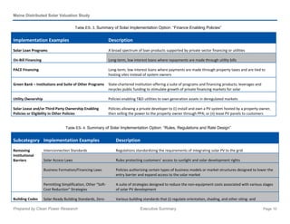 Maine Distributed Solar Valuation Study
Prepared by Clean Power Research Executive Summary Page 10
Table ES- 3. Summary of Solar Implementation Option: “Finance Enabling Policies”
Implementation Examples Description
Solar Loan Programs A broad spectrum of loan products supported by private sector financing or utilities
On-Bill Financing Long-term, low interest loans where repayments are made through utility bills
PACE Financing Long-term, low interest loans where payments are made through property taxes and are tied to
hosting sites instead of system owners
Green Bank – Institutions and Suite of Other Programs State-chartered institution offering a suite of programs and financing products; leverages and
recycles public funding to stimulate growth of private financing markets for solar
Utility Ownership Policies enabling T&D utilities to own generation assets in deregulated markets
Solar Lease and/or Third-Party Ownership Enabling
Policies or Eligibility in Other Policies
Policies allowing a private developer to (i) install and own a PV system hosted by a property owner,
then selling the power to the property owner through PPA; or (ii) lease PV panels to customers
Table ES- 4. Summary of Solar Implementation Option: “Rules, Regulations and Rate Design”
Subcategory Implementation Examples Description
Removing
Institutional
Barriers
Interconnection Standards Regulations standardizing the requirements of integrating solar PV to the grid
Solar Access Laws Rules protecting customers’ access to sunlight and solar development rights
Business Formation/Financing Laws Policies authorizing certain types of business models or market structures designed to lower the
entry barrier and expand access to the solar market
Permitting Simplification, Other “Soft-
Cost Reduction” Strategies
A suite of strategies designed to reduce the non-equipment costs associated with various stages
of solar PV development
Building Codes Solar-Ready Building Standards, Zero- Various building standards that (i) regulate orientation, shading, and other siting- and
 