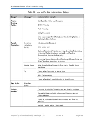 Maine Distributed Solar Valuation Study
Prepared by Sustainable Energy Advantage, LLC Volume III Page 156
Table 43 – Low- and No-Cost Implementation Options
Category Subcategory Implementation Examples
Finance
Enabling
Policies
Non-Subsidized Solar Loan Programs
On-Bill Financing
PACE Financing
Utility Ownership
Solar Lease and/or Third-Party Ownership Enabling Policies or
Eligibility in Other Policies
Rules &
Regulations
Removing
Institutional
Barriers
Interconnection Standards
Solar Access Laws
Business Formation/Financing Laws (e.g. Securities Registration,
Innovative Market Structures, such as Crowd-Funding,
Cooperatives, Community Solar, etc.)
Permitting Standardization, Simplification, and Streamlining, and
Other “Soft-Cost Reduction” Strategies
Building Codes Solar-Ready Building Standards, Zero-Energy Capable Home
Standards
Tax Property Tax Exemption or Special Rate
Sales Tax Exemption
Property Tax/PILOT Standardization or Simplification
Rate Design Other Rate
Design
Industry
Support
Customer Acquisition Cost Reduction (e.g. Solarize Initiative)
Outreach/Education/Public Information/Voluntary Market
Encouragement
Public Sector Leadership and Demonstration (e.g. Solar on
Schools)
Installer Training and/or Certification
 