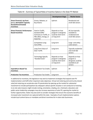 Maine Distributed Solar Valuation Study
Prepared by Sustainable Energy Advantage, LLC Volume III Page 160
Table 44 – Summary of Typical Roles of Incentive Options in the Solar PV Market
Development Stage Market Sector
Direct Financial, Up-front
(a.k.a. Nameplate Capacity-
Based/Denominated)
Incentives
Grants, Rebates, or
Buy-Downs
Upfront Residential and
small C&I sectors
Direct Financial, Performance-
Based Incentives
Feed-In-Tariffs,
Standard Offer
Contracts or Tariffs, or
PBIs (RECs, Energy, or
Capacity)
Depends on how
program is designed;
could be short-term
or long-term
All; but typically
available to
residential and
small C&I sectors
Competitive Long-
Term PPAs
Long-term Large- and utility-
scale sectors
Long-Term Value of
Solar Tariffs
Long-term Typically residential
and small C&I
sectors
Technology-Specific
“Avoided Costs”
Depends on how
program is designed;
could be short-term
or long-term
Depends on how
program is
designed; could be
available to all
sectors
Expenditure-Based Tax
Incentives
Investment Tax Credits Upfront All
Production Tax Incentives Production Tax Credits Long-term All
In additional to incentives, the legislature may wish to implement strategies that expand solar PV
implementation and fulfill other important state objectives. Virtual net metering and community-shared
solar/net metering can accelerate solar PV penetration by opening up the market for substantial
investment to include participations by ratepayers whose specific situation is not conducive to investing
in on-site solar (reasons might include renting, orientation, shading, etc.). Outreach, education and
public sector leadership campaigns may also increase awareness of solar PV, opening the market to
further opportunities. States may also wish to consider strategies that ensure the economic benefits of
increased solar investment are captured within the state. Examples of such implementation options
include local content bonus or mandates and direct incentives for in-state solar businesses.
 