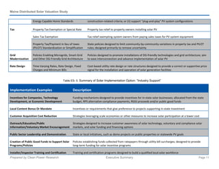Maine Distributed Solar Valuation Study
Prepared by Clean Power Research Executive Summary Page 11
Energy Capable Home Standards construction-related criteria; or (ii) support “plug-and-play” PV system configurations
Tax Property Tax Exemption or Special Rate Property tax relief to property owners installing solar PV
Sales Tax Exemption Tax relief exempting system owners from paying sales taxes for PV system equipment
Property Tax/Payment in lieu of taxes
(PILOT) Standardization or Simplification
State policies designed to limit community-by-community variations in property tax and PILOT
rules; designed primarily to remove uncertainty
Grid
Modernization
Policies Enabling Microgrids, Smart-Grid
and Other DG-Friendly Grid Architecture
Policies designed to promote installations of DG-friendly technologies and grid architecture; aim
to ease interconnection and advance implementation of solar PV
Rate Design Time-Varying Rates, Rate Design, Fixed
Charges and Minimum Bills
Cost-based utility rate design or rate structures designed to provide a correct or supportive price
signal for the installation and operation of solar generation facilities
Table ES- 5. Summary of Solar Implementation Option: “Industry Support”
Implementation Examples Description
Incentives for Companies, Technology
Development, or Economic Development
Funding mechanisms designed to provide incentives for in-state solar businesses; allocated from the state
budget, RPS alternative compliance payments, RGGI proceeds and/or public good funds
Local Content Bonus Or Mandate Incentives or requirements that give preference to projects supporting in-state investment
Customer Acquisition Cost Reduction Strategies leveraging scale economies or other measures to increase solar participation at a lower cost
Outreach/Education/Public
Information/Voluntary Market Encouragement
Strategies designed to increase customer awareness of solar technology, voluntary and compliance solar
markets, and solar funding and financing options
Public Sector Leadership and Demonstration State or local initiatives, such as demo projects on public properties or statewide PV goals
Creation of Public Good Funds to Support Solar
Programs/Policies
Policies establishing funds collected from ratepayers through utility bill surcharges; designed to provide
long-term funding for solar incentive programs
Installer/Inspector Training and Certification Training and certification programs designed to build a qualified local solar workforce
 
