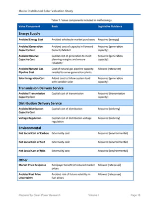 Maine Distributed Solar Valuation Study
Prepared by Clean Power Research Volume I Page 18
Table 1. Value components included in methodology.
Value Component Basis Legislative Guidance
Energy Supply
Avoided Energy Cost Avoided wholesale market purchases Required (energy)
Avoided Generation
Capacity Cost
Avoided cost of capacity in Forward
Capacity Market
Required (generation
capacity)
Avoided Reserve
Capacity Cost
Capital cost of generation to meet
planning margins and ensure
reliability
Required (generation
capacity)
Avoided Natural Gas
Pipeline Cost
Cost of natural gas pipeline capacity
needed to serve generation plants.
Allowed (ratepayer)
Solar Integration Cost Added cost to follow system load
with variable solar
Required (generation
capacity)
Transmission Delivery Service
Avoided Transmission
Capacity Cost
Capital cost of transmission Required (transmission
capacity)
Distribution Delivery Service
Avoided Distribution
Capacity Cost
Capital cost of distribution Required (delivery)
Voltage Regulation Capital cost of distribution voltage
regulation
Required (delivery)
Environmental
Net Social Cost of Carbon Externality cost Required (environmental)
Net Social Cost of SO2 Externality cost Required (environmental)
Net Social Cost of NOx Externality cost Required (environmental)
Other
Market Price Response Ratepayer benefit of reduced market
prices
Allowed (ratepayer)
Avoided Fuel Price
Uncertainty
Avoided risk of future volatility in
fuel prices
Allowed (ratepayer)
 