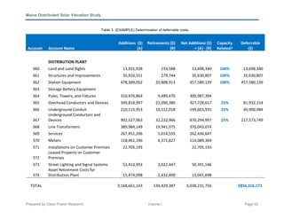 Maine Distributed Solar Valuation Study
Prepared by Clean Power Research Volume I Page 42
Table 3. (EXAMPLE) Determination of deferrable costs.
Account Account Name
Additions ($)
[A]
Retirements ($)
[R]
Net Additions ($)
= [A] - [R]
Capacity
Related?
Deferrable
($)
DISTRIBUTION PLANT
360 Land and Land Rights 13,931,928 233,588 13,698,340 100% 13,698,340
361 Structures and Improvements 35,910,551 279,744 35,630,807 100% 35,630,807
362 Station Equipment 478,389,052 20,808,913 457,580,139 100% 457,580,139
363 Storage Battery Equipment
364 Poles, Towers, and Fixtures 310,476,864 9,489,470 300,987,394
365 Overhead Conductors and Devices 349,818,997 22,090,380 327,728,617 25% 81,932,154
366 Underground Conduit 210,115,953 10,512,018 199,603,935 25% 49,900,984
367
Underground Conductors and
Devices 902,527,963 32,232,966 870,294,997 25% 217,573,749
368 Line Transformers 389,984,149 19,941,075 370,043,074
369 Services 267,451,206 5,014,559 262,436,647
370 Meters 118,461,196 4,371,827 114,089,369
371 Installations on Customer Premises 22,705,193 22,705,193
372
Leased Property on Customer
Premises
373 Street Lighting and Signal Systems 53,413,993 3,022,447 50,391,546
374
Asset Retirement Costs for
Distribution Plant 15,474,098 2,432,400 13,041,698
TOTAL 3,168,661,143 130,429,387 3,038,231,756 $856,316,173
 