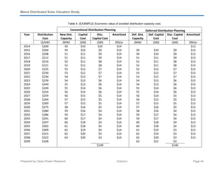 Maine Distributed Solar Valuation Study
Prepared by Clean Power Research Volume I Page 44
Table 4. (EXAMPLE) Economic value of avoided distribution capacity cost.
Conventional Distribution Planning Deferred Distribution Planning
Year Distribution
Cost
New Dist.
Capacity
Capital
Cost
Disc.
Capital Cost
Amortized Def. Dist.
Capacity
Def. Capital
Cost
Disc. Capital
Cost
Amortized
($/kW) (MW) ($M) ($M) $M/yr (MW) ($M) ($M) $M/yr
2014 $200 50 $10 $10 $14 $13
2015 $204 50 $10 $9 $14 50 $10 $9 $13
2016 $208 51 $11 $9 $14 50 $10 $9 $13
2017 $212 51 $11 $9 $14 51 $11 $9 $13
2018 $216 52 $11 $8 $14 51 $11 $8 $13
2019 $221 52 $11 $8 $14 52 $11 $8 $13
2020 $225 53 $12 $7 $14 52 $12 $7 $13
2021 $230 53 $12 $7 $14 53 $12 $7 $13
2022 $234 54 $13 $7 $14 53 $12 $7 $13
2023 $239 54 $13 $6 $14 54 $13 $6 $13
2024 $244 55 $13 $6 $14 54 $13 $6 $13
2025 $249 55 $14 $6 $14 55 $14 $6 $13
2026 $254 56 $14 $6 $14 55 $14 $6 $13
2027 $259 56 $15 $5 $14 56 $14 $5 $13
2028 $264 57 $15 $5 $14 56 $15 $5 $13
2029 $269 57 $15 $5 $14 57 $15 $5 $13
2030 $275 58 $16 $5 $14 57 $16 $5 $13
2031 $280 59 $16 $4 $14 58 $16 $4 $13
2032 $286 59 $17 $4 $14 59 $17 $4 $13
2033 $291 60 $17 $4 $14 59 $17 $4 $13
2034 $297 60 $18 $4 $14 60 $18 $4 $13
2035 $303 61 $18 $4 $14 60 $18 $4 $13
2036 $309 62 $19 $4 $14 61 $19 $3 $13
2037 $315 62 $20 $3 $14 62 $19 $3 $13
2038 $322 63 $20 $3 $14 62 $20 $3 $13
2039 $328 63 $21 $3
$149 $140
 