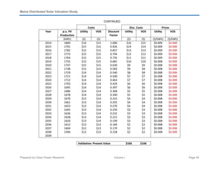 Maine Distributed Solar Valuation Study
Prepared by Clean Power Research Volume I Page 45
CONTINUED
Costs Disc. Costs Prices
Year p.u. PV
Production
Utility VOS Discount
Factor
Utility VOS Utility VOS
(kWh) ($) ($) ($) ($) ($/kWh) ($/kWh)
2014 1800 $16 $15 1.000 $16 $15 $0.009 $0.008
2015 1791 $15 $15 0.926 $14 $14 $0.009 $0.008
2016 1782 $15 $15 0.857 $13 $13 $0.009 $0.008
2017 1773 $15 $15 0.794 $12 $12 $0.009 $0.008
2018 1764 $15 $15 0.735 $11 $11 $0.009 $0.008
2019 1755 $15 $15 0.681 $10 $10 $0.008 $0.008
2020 1747 $15 $15 0.630 $9 $9 $0.008 $0.008
2021 1738 $15 $15 0.583 $9 $8 $0.008 $0.008
2022 1729 $14 $14 0.540 $8 $8 $0.008 $0.008
2023 1721 $14 $14 0.500 $7 $7 $0.008 $0.008
2024 1712 $14 $14 0.463 $7 $7 $0.008 $0.008
2025 1703 $14 $14 0.429 $6 $6 $0.008 $0.008
2026 1695 $14 $14 0.397 $6 $6 $0.008 $0.008
2027 1686 $14 $14 0.368 $5 $5 $0.008 $0.008
2028 1678 $14 $14 0.340 $5 $5 $0.008 $0.008
2029 1670 $13 $14 0.315 $4 $4 $0.008 $0.008
2030 1661 $13 $14 0.292 $4 $4 $0.008 $0.008
2031 1653 $13 $14 0.270 $4 $4 $0.008 $0.008
2032 1645 $13 $14 0.250 $3 $3 $0.008 $0.008
2033 1636 $13 $14 0.232 $3 $3 $0.008 $0.008
2034 1628 $13 $14 0.215 $3 $3 $0.008 $0.008
2035 1620 $13 $14 0.199 $3 $3 $0.008 $0.008
2036 1612 $13 $13 0.184 $2 $2 $0.008 $0.008
2037 1604 $12 $13 0.170 $2 $2 $0.008 $0.008
2038 1596 $12 $13 0.158 $2 $2 $0.008 $0.008
2039
Validation: Present Value $166 $166
 