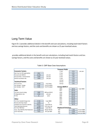 Maine Distributed Solar Valuation Study
Prepared by Clean Power Research Volume II Page 49
Long Term Value
Figure ES- 2 provides additional details in the benefit and cost calculations, including load match factors
and loss savings factors, and the costs and benefits are shown as 25 year levelized values.
provides additional details in the benefit and cost calculations, including load match factors and loss
savings factors, and the costs and benefits are shown as 25 year levelized values.
Table 5. CMP Base Case Assumptions
Treasury Yields
Economic Factors 1 Year 0.1% per year
Start Year for VOS applicability 2016 2 Year 0.5%
Discount rate (WACC) 10.32% per year 3 Year 0.9%
Discount Rate - Environmental 3.00% per year 5 Year 1.6%
General escalation rate 1.80% per year 7 Year 2.1%
10 Year 2.5%
Technical Factors 20 Year 3.1%
ELCC (no loss) 54.4% % of rating 30 Year 3.3%
Loss Savings - Energy 6.2% % of PV output
Loss Savings - ELCC 9.3% % of PV output Energy DRIPE 

2016 $8.59 $ per MWh
Solar 2017 $33.31
First year annual energy 1628 kWh per kW-AC 2018 $35.33
PV degradation rate 0.5% per year 2019 $36.63
PV life 25 years 2020 $35.81
2021 $31.01
Other 2022 $26.87
First Year Avoided Energy Cost 57.49 $ per MWh 2023 $19.95
Reserve planning margin 13.6% % 2024 $13.31
Installed cost of reserve capacity $16.23 $ per kW-mo 2025 $6.79
Total Operating Reserves 1.75% % of solar cap.
First Year RNS Rate $89.80 $ per kW-yr Displaced Emissions
Trans. Avg. Monthly Peak Reduction 0.239 kW per kW-AC SO2 1.356 lbs per MWh
CCGT Heat Rate 7,615 BTU per kWh NOx 0.799 lbs per MWh
CO2 0.553 tons per MWh
 
