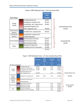 Maine Distributed Solar Valuation Study
Prepared by Clean Power Research Volume II Page 50
Figure 6. CMP Distributed Value – First Year ($ per kWh)
Figure 7. CMP Distributed Value – 25 Year Levelized ($ per kWh)
Distributed
Value
First Year ($/kWh)
Avoided Energy Cost $0.061
Avoided Gen. Capacity Cost $0.015
Avoided Res. Gen. Capacity Cost $0.002
Avoided NG Pipeline Cost
Solar Integration Cost -$0.002
Transmission
Delivery
Avoided Trans. Capacity Cost $0.014
Avoided Dist. Capacity Cost
Voltage Regulation
Net Social Cost of Carbon $0.021
Net Social Cost of SO2 $0.051
Net Social Cost of NOx $0.011
Market Price Response $0.009
Avoided Fuel Price Uncertainty $0.000
$0.182
Energy
Supply
Distribution
Delivery
Environmental
Other
Avoided Market Costs
$0.090
Societal Benefits
$0.092
Gross Value
Load
Match
Factor
Loss Savings
Factor
Distr. PV
Value
A × B × (1+C) = D
25 Year Levelized ($/kWh) (%) (%) ($/kWh)
Avoided Energy Cost $0.076 6.2% $0.081
Avoided Gen. Capacity Cost $0.068 54.4% 9.3% $0.040
Avoided Res. Gen. Capacity Cost $0.009 54.4% 9.3% $0.005
Avoided NG Pipeline Cost
Solar Integration Cost ($0.005) 6.2% ($0.005) Avoided Market Costs
Transmission
Delivery
Service
Avoided Trans. Capacity Cost $0.063 23.9% 9.3% $0.016 $0.138
Avoided Dist. Capacity Cost
Voltage Regulation
Net Social Cost of Carbon $0.020 6.2% $0.021
Net Social Cost of SO2 $0.058 6.2% $0.062 Societal Benefits
Net Social Cost of NOx $0.012 6.2% $0.013 $0.199
Market Price Response $0.062 6.2% $0.066
Avoided Fuel Price Uncertainty $0.035 6.2% $0.037
$0.337
Energy
Supply
Distribution
Delivery
Service
Environmental
Other
 